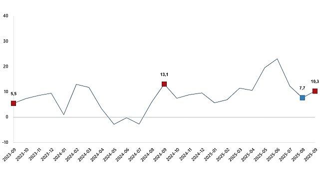 Ticaret Satış Hacim Endeksi, Eylül 2025