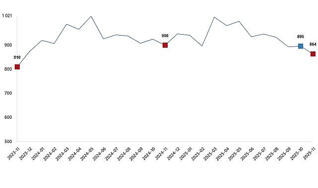 Süt ve Süt Ürünleri Üretimi, Kasım 2025