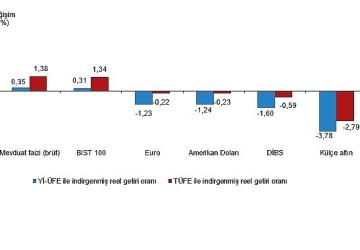 Finansal Yatırım Araçlarının Reel Getiri Oranları, Mayıs 2026
