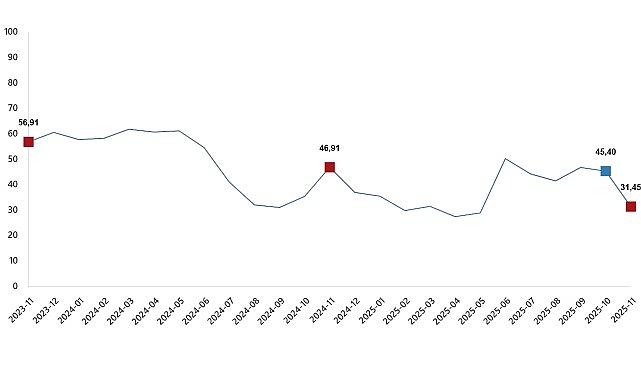 Tarım Ürünleri Üretici Fiyat Endeksi, Kasım 2025