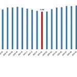 Ücretli Çalışan İstatistikleri, Şubat 2026