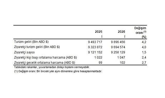 Turizm İstatistikleri, I. Çeyrek: Ocak-Mart, 2026