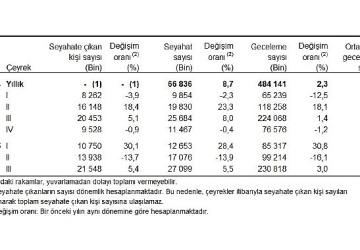 Hanehalkı Yurt İçi Turizm, III. Çeyrek: Temmuz-Eylül, 2025