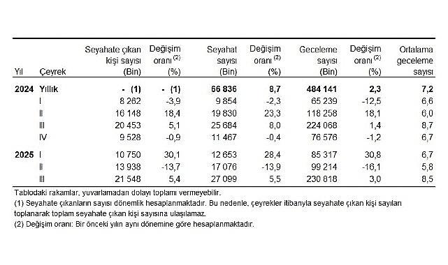 Hanehalkı Yurt İçi Turizm, III. Çeyrek: Temmuz-Eylül, 2025
