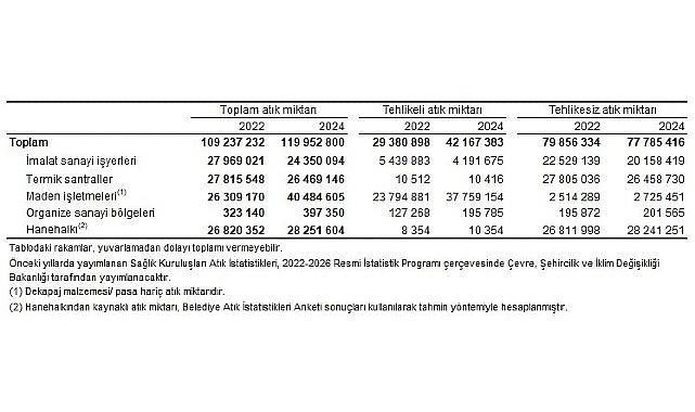 Atık İstatistikleri, 2024