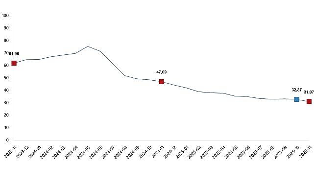 Tüketici Fiyat Endeksi, Kasım 2025