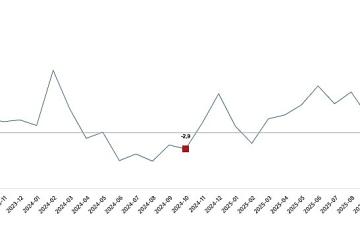 Sanayi Üretim Endeksi, Ekim 2025