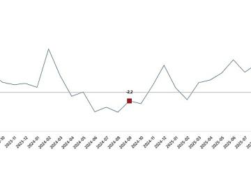 Sanayi Üretim Endeksi, Eylül 2025