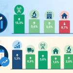 Bilgi ve İletişim Sektörü Şubatta Yine Lider
