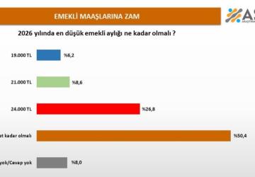 2026 yılında en düşük emekli aylığı ne kadar olmalı? Kamuoyu araştırması açıklandı