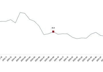 Ciro Endeksleri, Eylül 2025