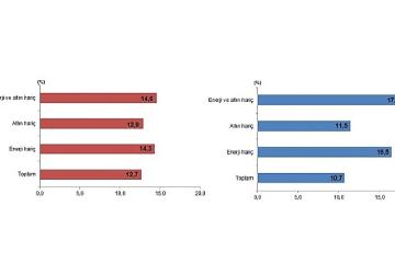 Dış Ticaret İstatistikleri, Aralık 2025