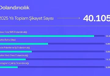 Şikayetvar 2025 verilerini açıkladı: Dolandırıcılık ve bahis siteleri gündemi sarstı