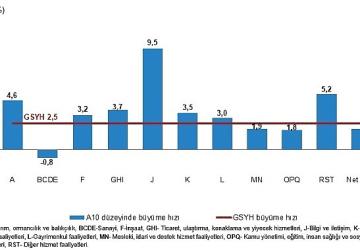 Dönemsel Gayrisafi Yurt İçi Hasıla, I. Çeyrek: Ocak-Mart 2026