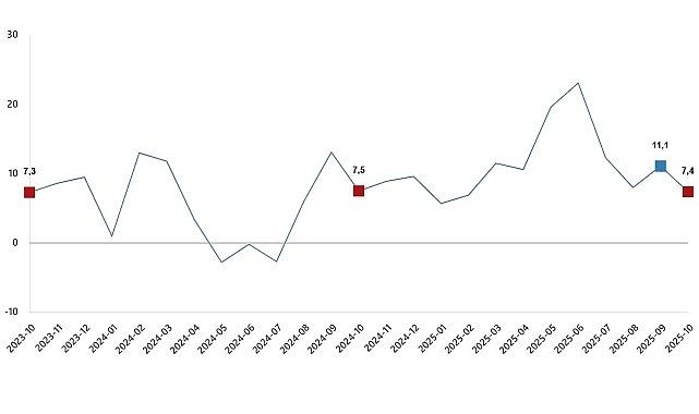 Ticaret Satış Hacim Endeksi, Ekim 2025