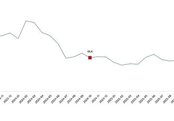 Ciro Endeksleri, Ekim 2025