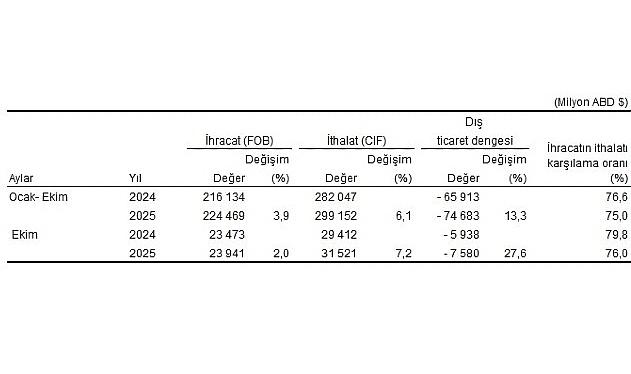 Dış Ticaret İstatistikleri, Ekim 2025