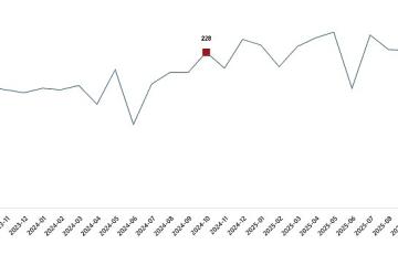 Kümes Hayvancılığı Üretimi, Ekim 2025