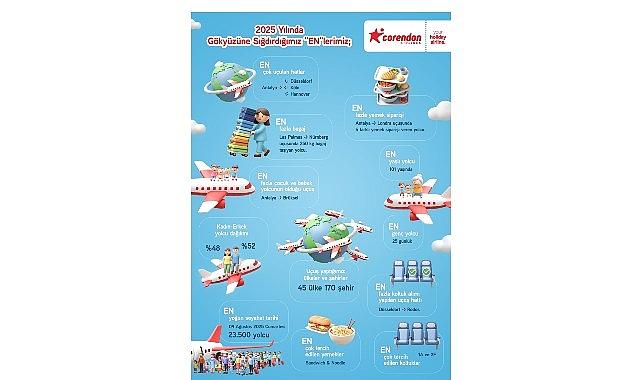 2025'e damga vuran uçuş verilerini paylaşan Corendon Airlines, Avrupa'daki sürdürülebilir büyüme vizyonunu ortaya koydu