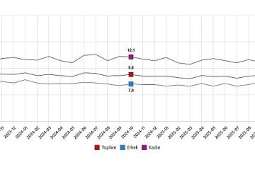 İşgücü İstatistikleri, Ekim 2025