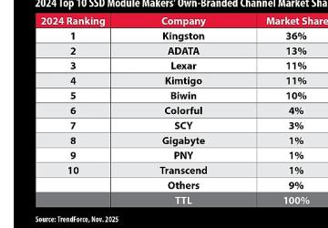 TrendForce'a Göre Kingston, 2024 Yılında Kanal SSD Sevkiyatlarında Liderliğini Korudu