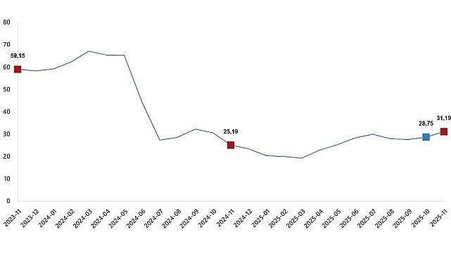 Yurt Dışı Üretici Fiyat Endeksi, Kasım 2025