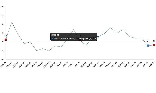Sanayi Üretim Endeksi, Ocak 2026