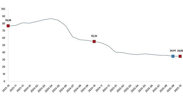 Hizmet Üretici Fiyat Endeksi, Ekim 2025