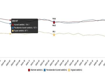 Hizmet, Perakende Ticaret ve İnşaat Güven Endeksleri, Nisan 2026