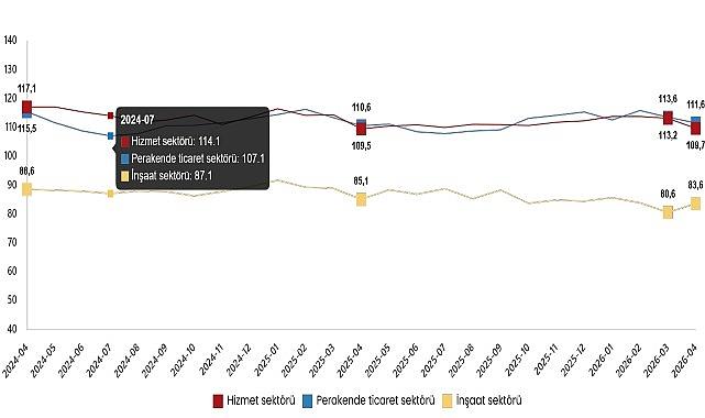 Hizmet, Perakende Ticaret ve İnşaat Güven Endeksleri, Nisan 2026
