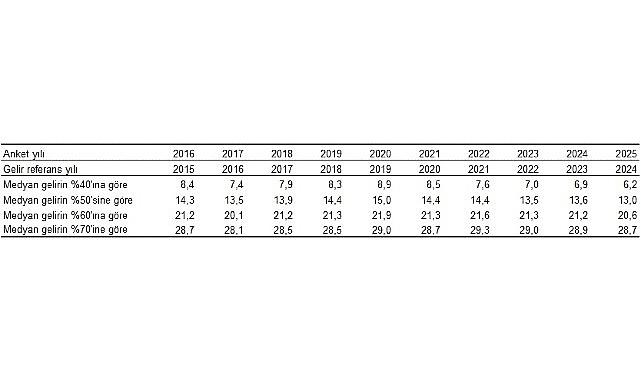 Yoksulluk ve Yaşam Koşulları İstatistikleri, 2025