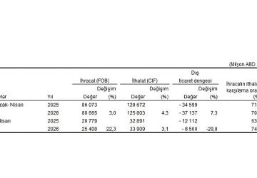 Dış Ticaret İstatistikleri, Nisan 2026