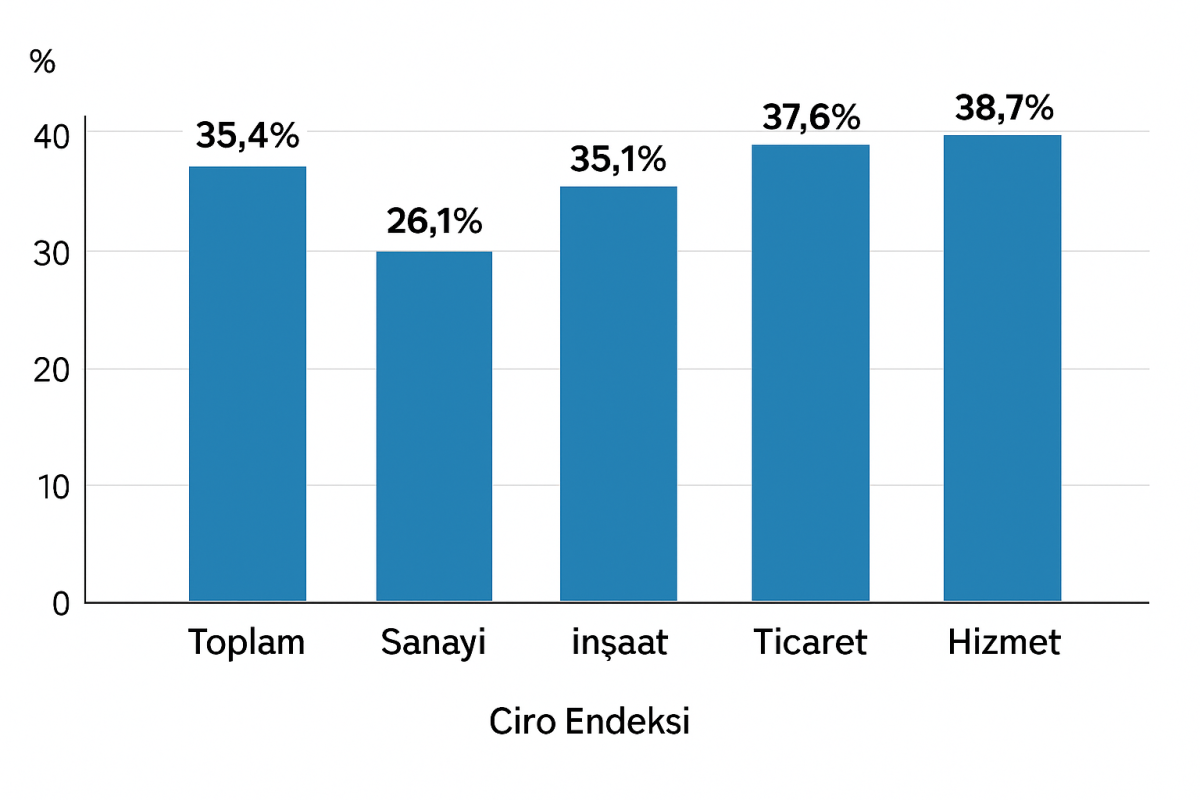 Ekim’de Ciro Endeksleri Tüm Sektörlerde Yükseldi
