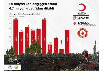 1.5 Milyon Kan Bağışçısı Adına 4.7 Milyon Fidan Dikildi