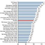 Bölgesel Satınalma Gücü Paritesi, 2024