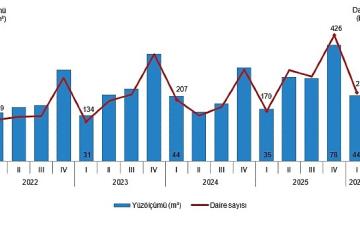 Yapı İzin İstatistikleri, I. Çeyrek: Ocak-Mart 2026
