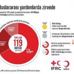 Türk Kızılay uluslararası yardımlarda zirvede