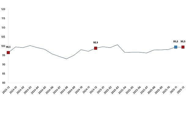 Ekonomik Güven Endeksi, Aralık 2025