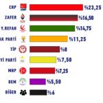 ANKARA (PHA) - Murat KAYIŞ - SER Araştırma Şirketi, 10-11 Haziran 2025 tarihlerinde 2 bin 25 kişiyle gerçekleştirdiği kamuoyu yoklamasında, seçmenlere yöneltilen “Oy verdiğiniz parti dışında ikinci tercihiniz hangi parti...