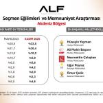 ADIYAMAN (PERRE) - (Berfin GÜRBÜZ) - ALF Araştırma & Danışmanlık tarafından 10-14 Kasım 2025 tarihleri arasında gerçekleştirilen ve Türkiye'nin yedi bölgesini kapsayan geniş ölçekli "Seçmen Eğilimleri ve Memnuniyet A...