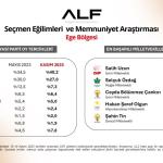 ADIYAMAN (PERRE) - (Berfin GÜRBÜZ) - ALF Araştırma & Danışmanlık tarafından 10-14 Kasım 2025 tarihleri arasında gerçekleştirilen ve Türkiye'nin yedi bölgesini kapsayan geniş ölçekli "Seçmen Eğilimleri ve Memnuniyet A...
