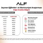 ADIYAMAN (PERRE) - (Berfin GÜRBÜZ) - ALF Araştırma & Danışmanlık tarafından 10-14 Kasım 2025 tarihleri arasında gerçekleştirilen ve Türkiye'nin yedi bölgesini kapsayan geniş ölçekli "Seçmen Eğilimleri ve Memnuniyet A...
