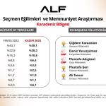 ADIYAMAN (PERRE) - (Berfin GÜRBÜZ) - ALF Araştırma & Danışmanlık tarafından 10-14 Kasım 2025 tarihleri arasında gerçekleştirilen ve Türkiye'nin yedi bölgesini kapsayan geniş ölçekli "Seçmen Eğilimleri ve Memnuniyet A...
